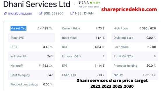 Dhani share price target 2022, 2023, 2025, 2030