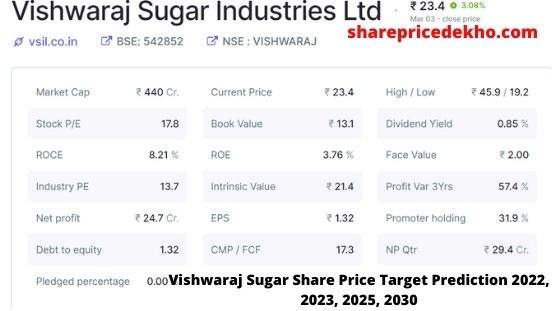 Vishwaraj Sugar Share Price Target 2022, 2023, 2025, 2030