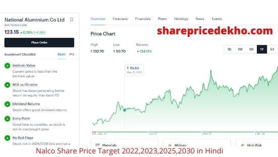 Nalco Share Price Target 2022,2023,2025,2030 in Hindi
