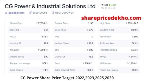 CG Power Share Price Target 2022,2023,2025,2030
