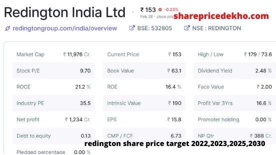 Redington share price target 2022,2023,2025,2030