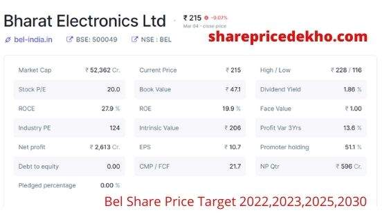 Bel Share Price Target 2022,2023,2025,2030