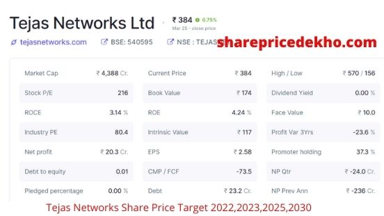 Tejas Networks Share Price Target 2022,2023,2025,2030

