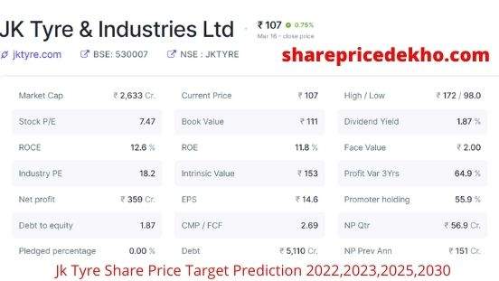 Jk Tyre Share Price Target 2022, 2023, 2025, 2030