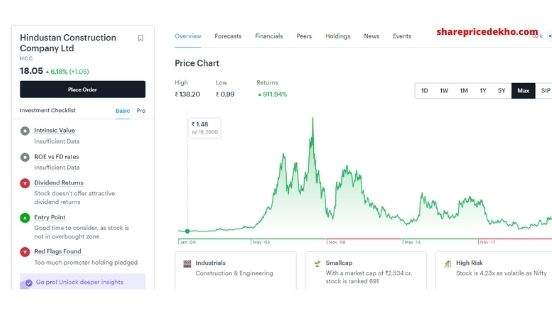 Hcc Share Price Target 2022,2023,2025,2030 In Hindi