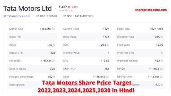 Tata Motors Share Price Target 2022,2023,2024,2025,2030 in Hindi 