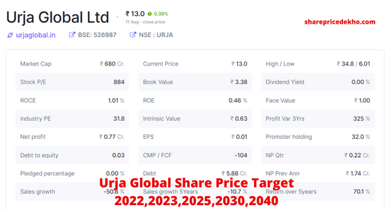 Urja Global Share Price Target 2022,2023,2025,2030,2040 in Hindi
