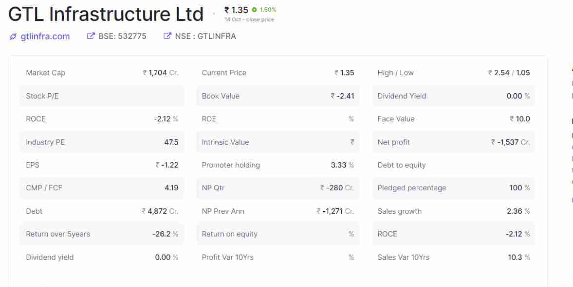 Gtl Infra Share Price Target 2022,2023,2025,2030,2040 Hindi